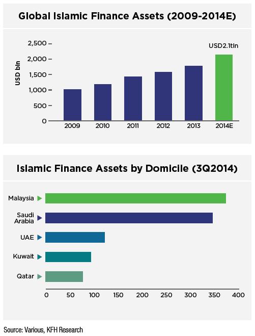 Global Islamic Assets Size of Market and Growth