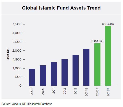 Global Islamic Assets Trend