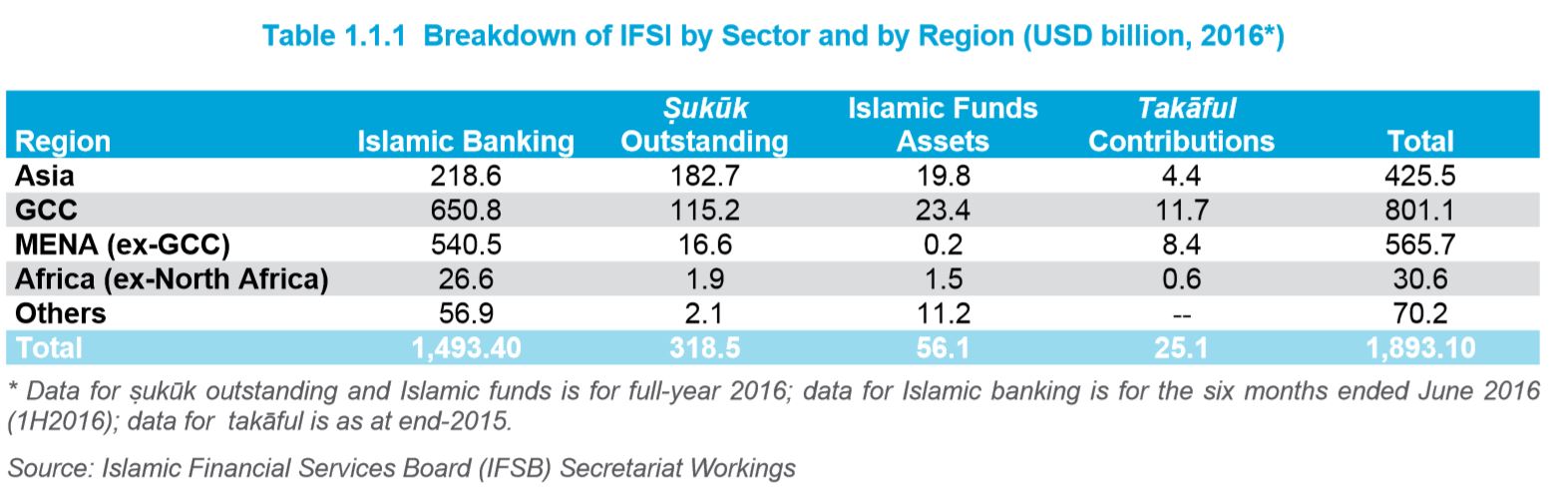 Breakdown of IFSI by Sector and by Region - USD billion, 2016