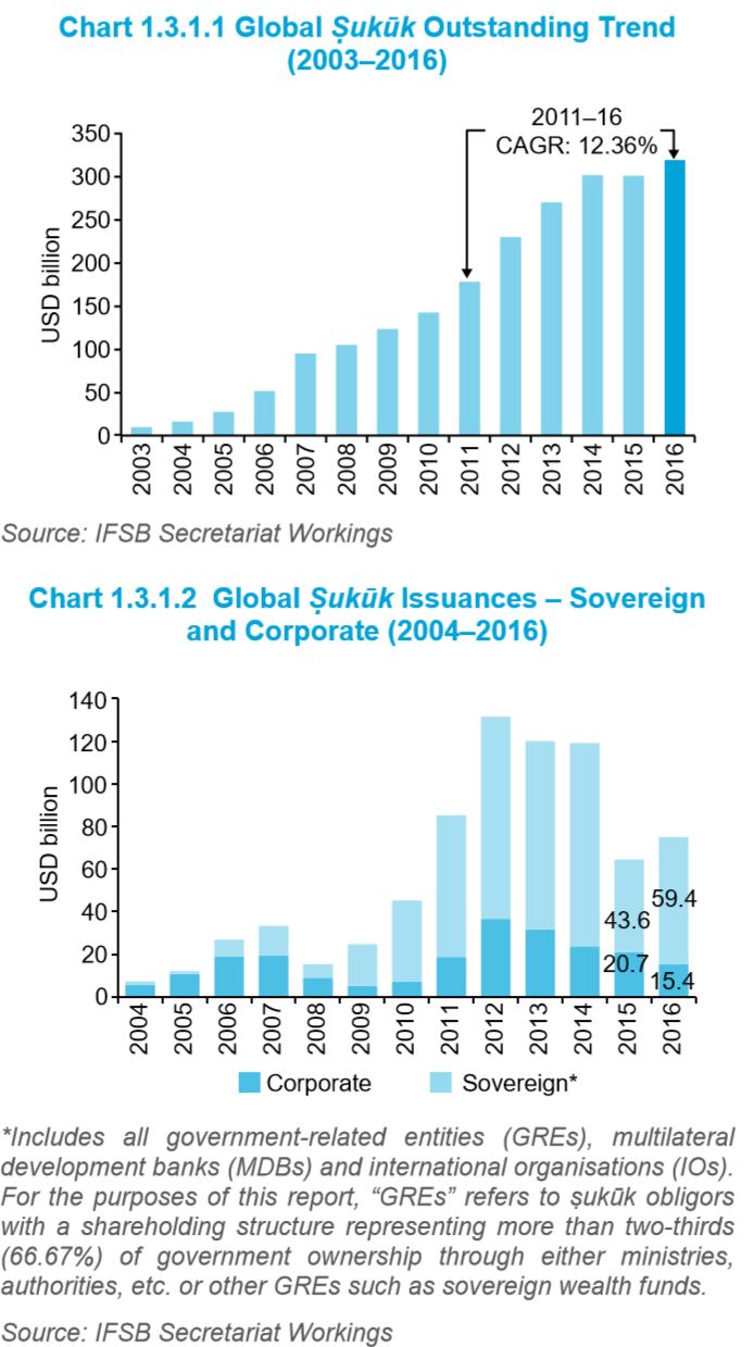 Global Sukuk Outstanding Trend - 2003 2016