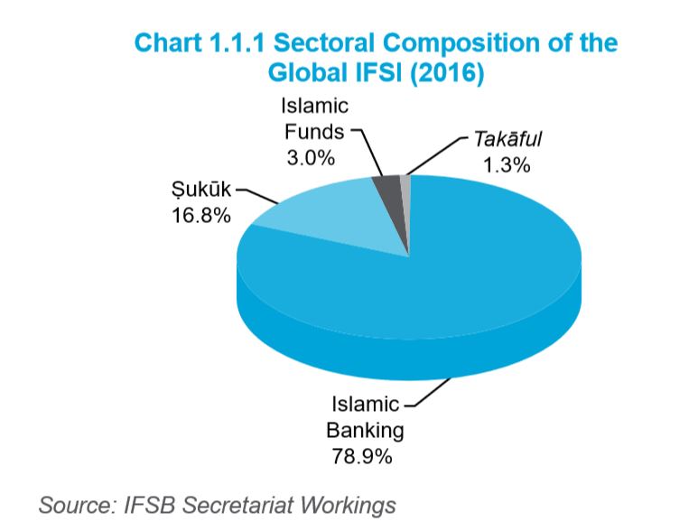 Sectoral Composition of the  Global IFSI (2016)