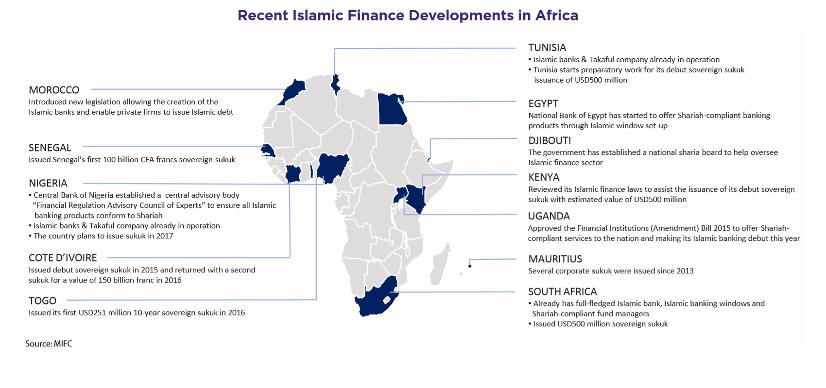Recent Islamic Finance Developments in Africa
