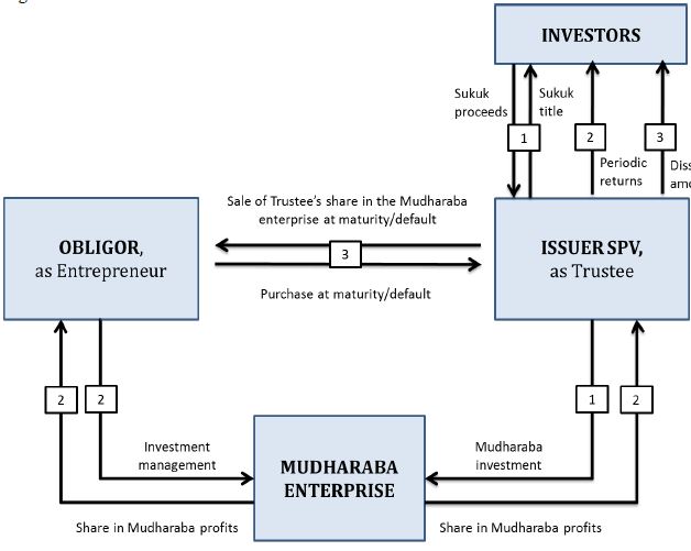 Mudharaba