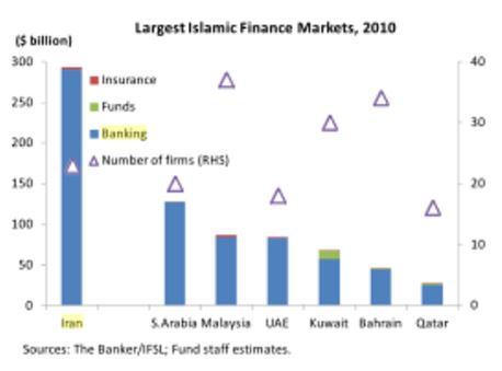 Iranian Banking Biggest in Islamic Finance Market