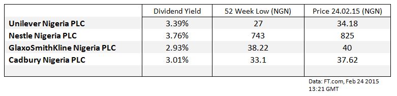 Selection of Components of Nigerian Stock Exchange Lotus Islamic Index