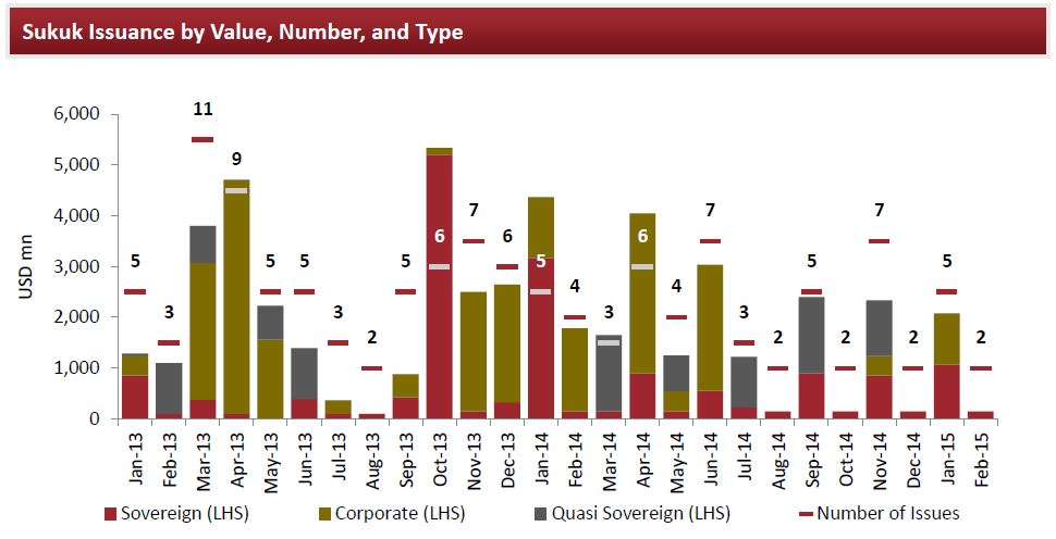 Sukuk issuances by volume declined significantly in the month of February 2015, down by 92% y-o-y and 93% m-o-m to USD0.1bn. There were only two short term sovereign issuances from the Central bank of Bahrain. Sovereign comprised 55% of the total issuance volume for YTD February 2015(USD2.2bn),followed by corporate at 45% and there have been no quasi-sovereign issuances in 2015.