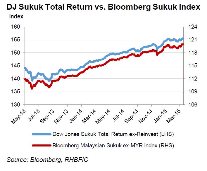 DJ Sukuk Total Return vs. Bloomberg Sukuk Index