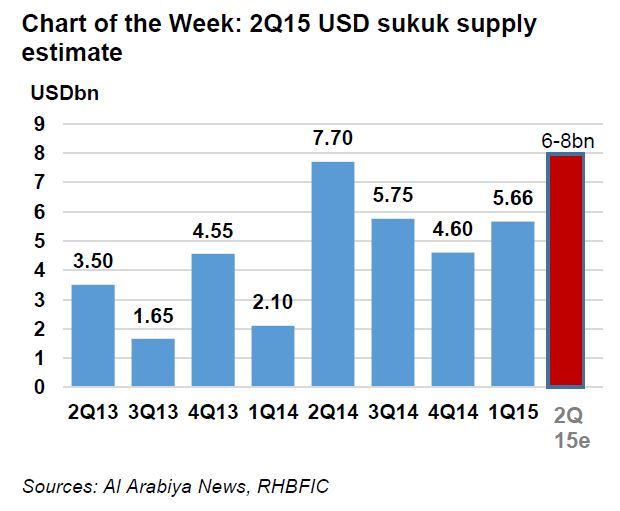 Sukuk Chart of Week