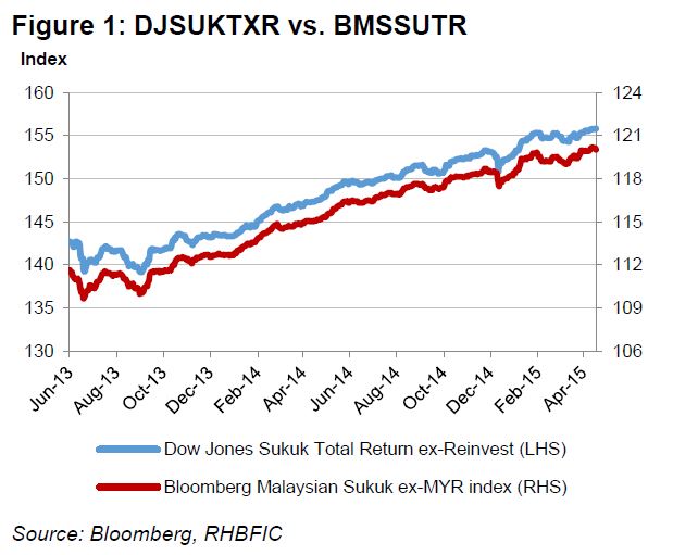 Sukuk Index