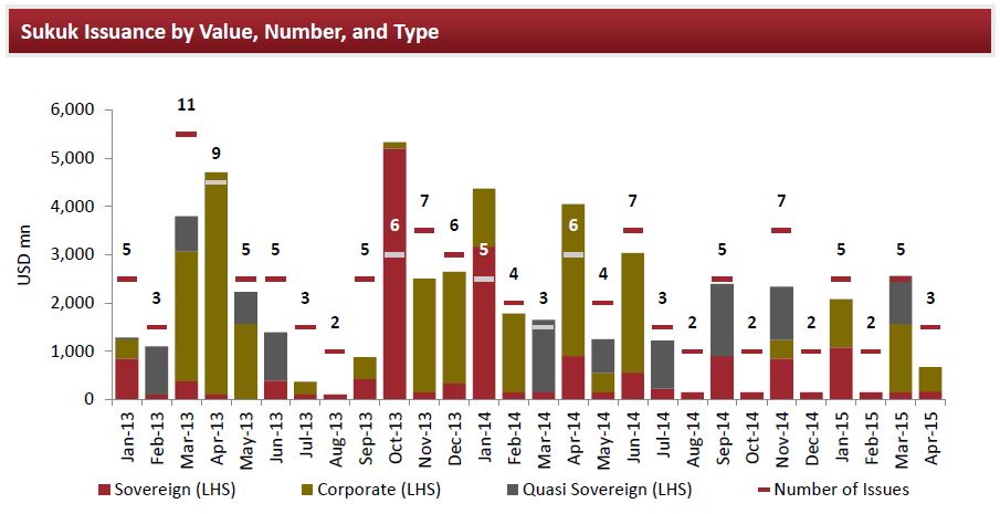 April 2015 Sukuk Data