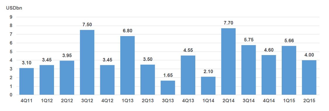 Quarterly USD Sukuk Supply