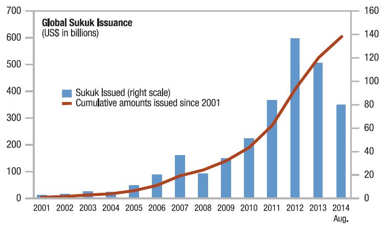 Global Sukuk Issuance