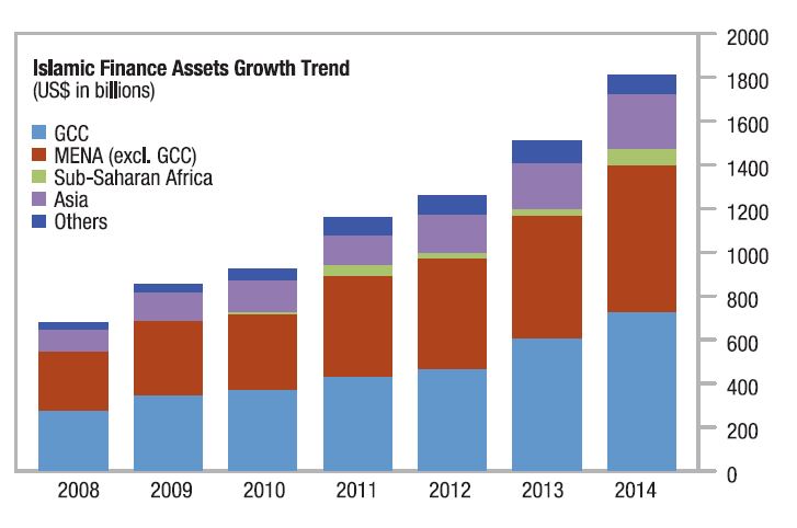 IMF Data - Growth trends in Islamic finance broken down into per sector.
