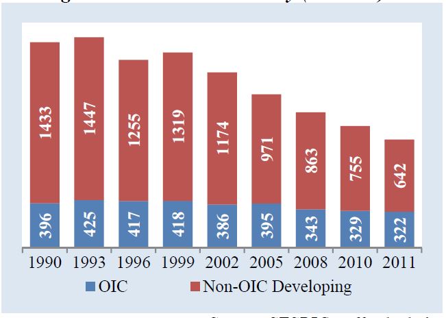 Trends in Poverty (millions)