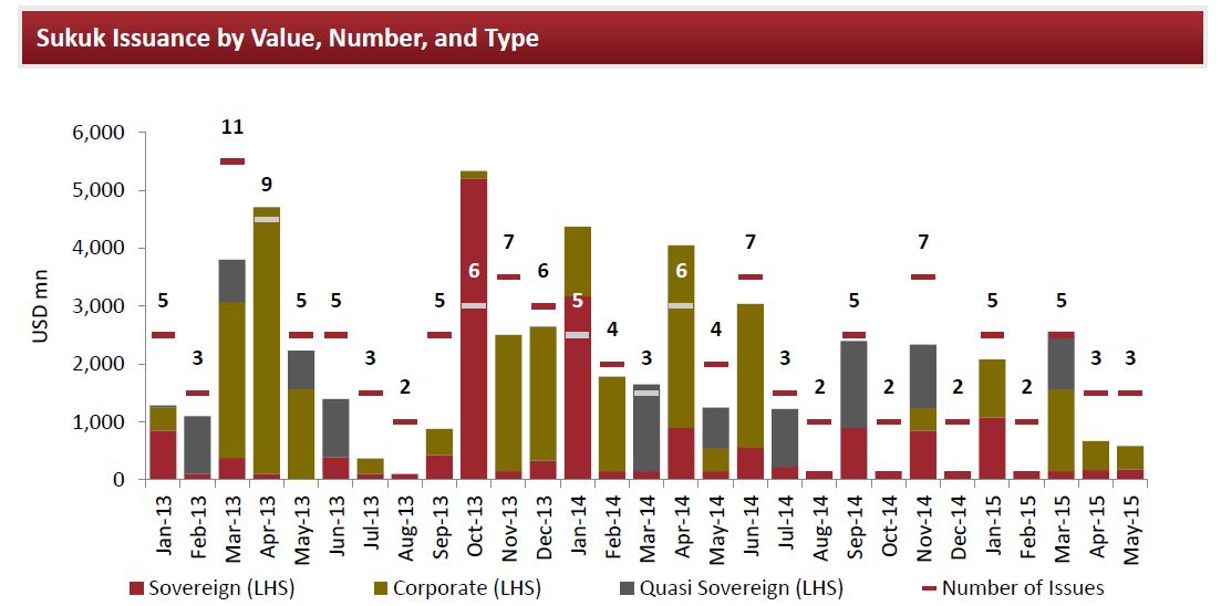 Sukuk-Rasameel-YoY