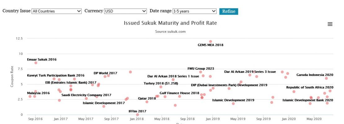 The New Sukuk Chart Dashboard Visualises Issued Sukuk Data