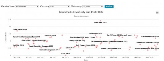 The New Sukuk Chart Dashboard Visualises Issued Sukuk Data