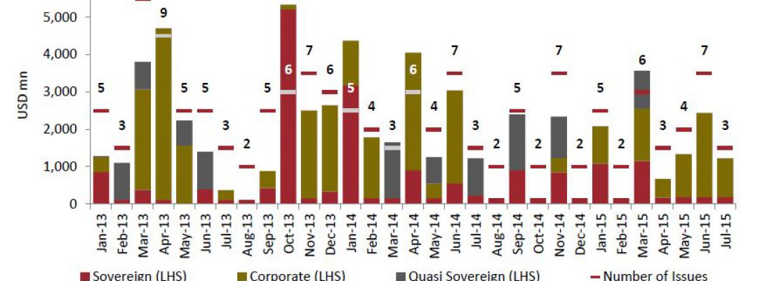 Sukuk Market Update for GCC – Rasameel Report