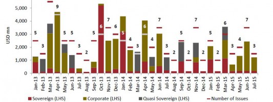 Sukuk Market Update for GCC – Rasameel Report