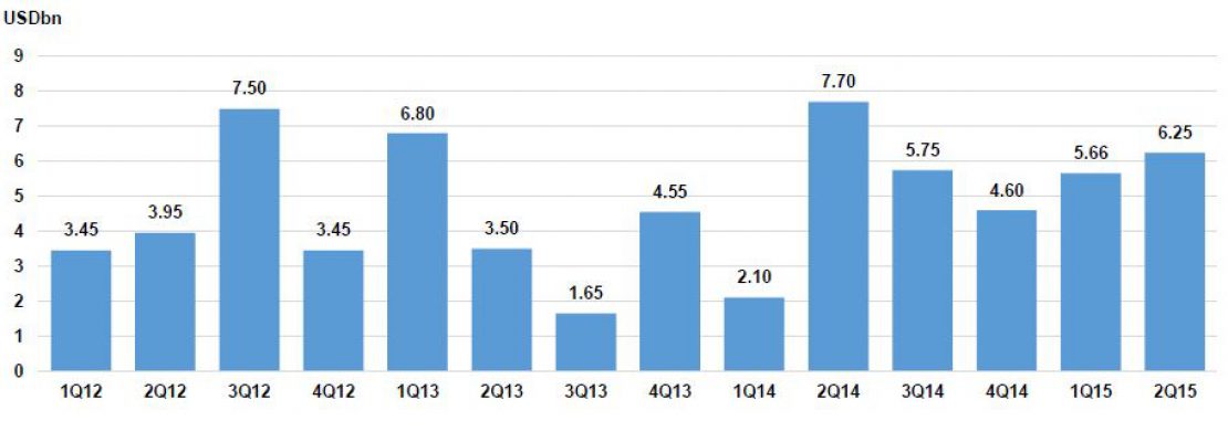 Sukuk Week on Week Marginally Higher