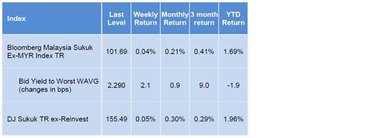 RHB Global Sukuk Markets Weekly