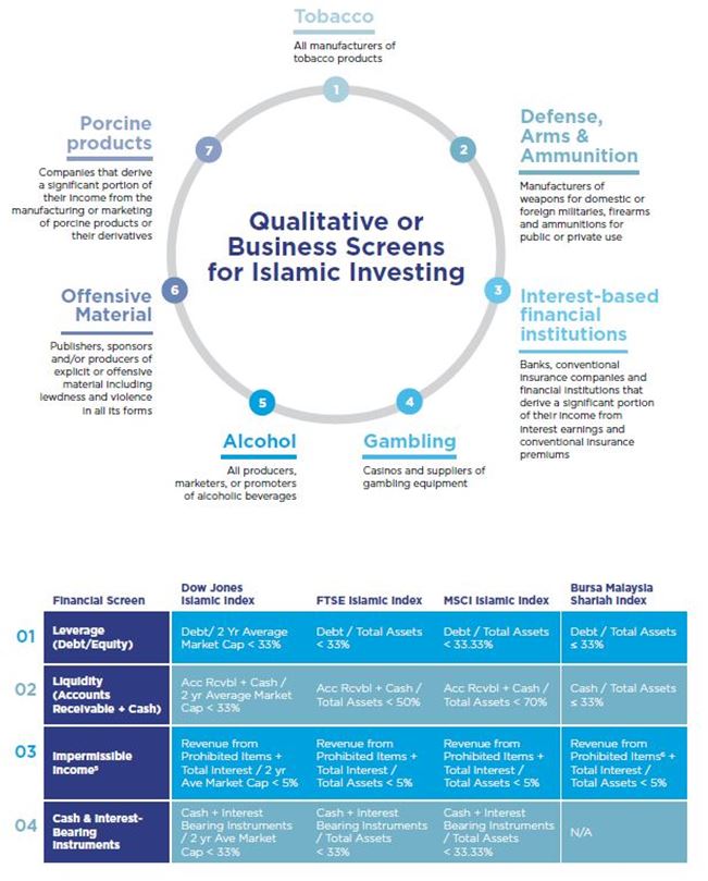 Qualitative and Quantitative Filters for Islamic Compliance filtering. Images courtesy of Malaysian International Financial Centre.