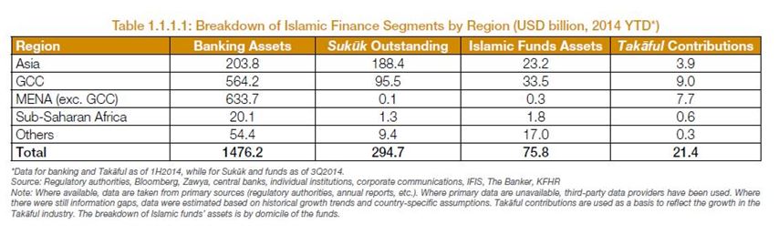 Islamic Financial Services Board (IFSB) Industry Stability Report 2015