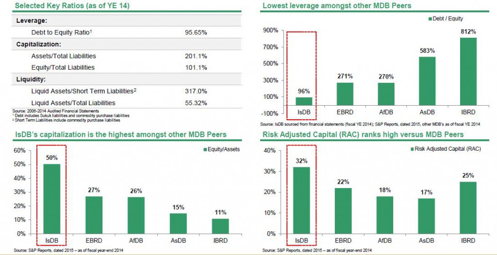 IsDB Key Performance Metrics