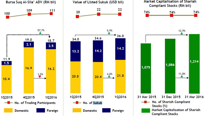 Bursa Malaysia Islamic Securities listings reach $342.7 ...