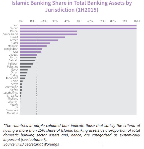 Islamic Banking Assets
