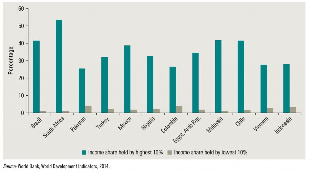 Percentage of income Held by the Top and bottom 10 Percent in Select Countries