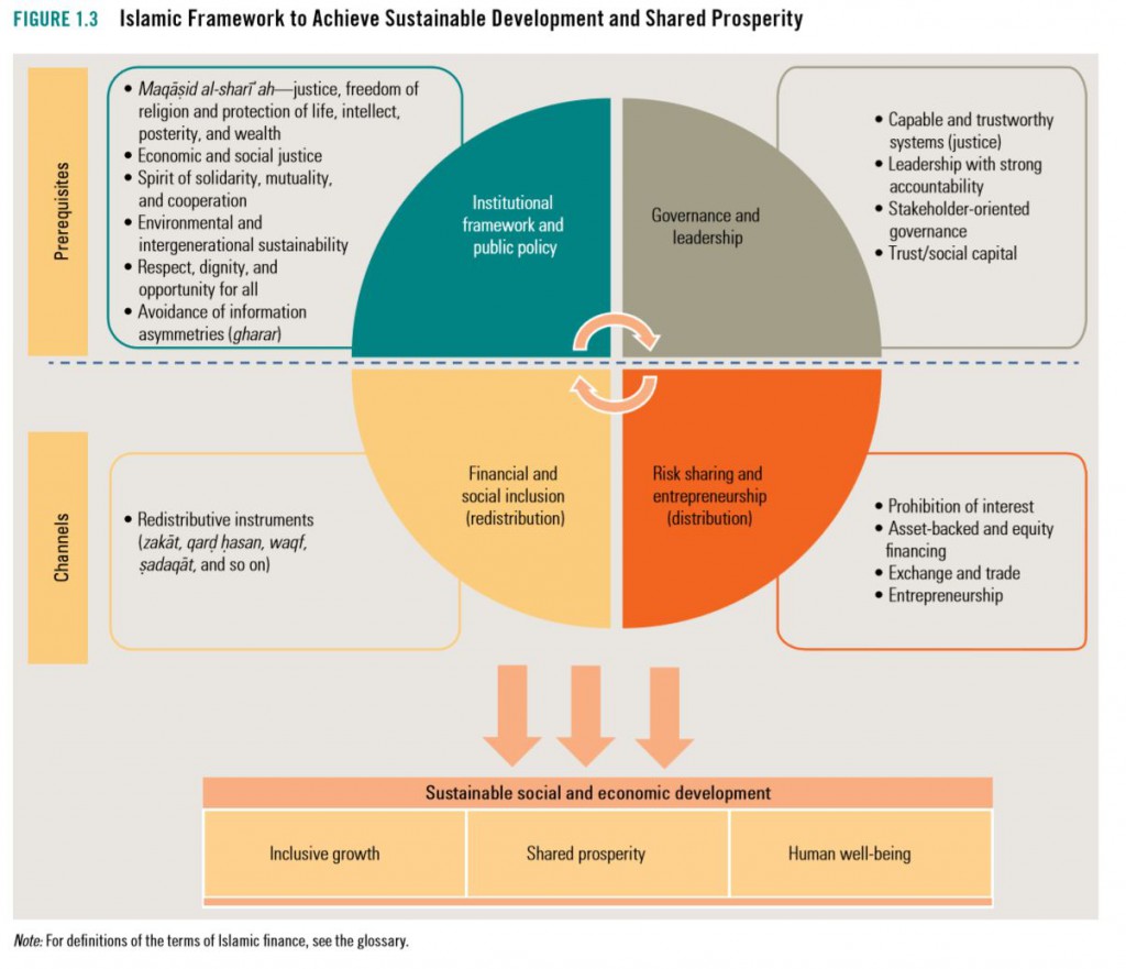 islamic Framework to achieve Sustainable Development and Shared Prosperity