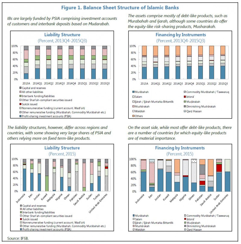 Balance Sheet Structure of Islamic Banks