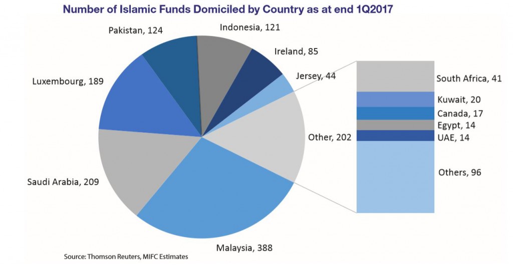 Number of Islamic Funds Domiciled by Country as at end of 1Q2017