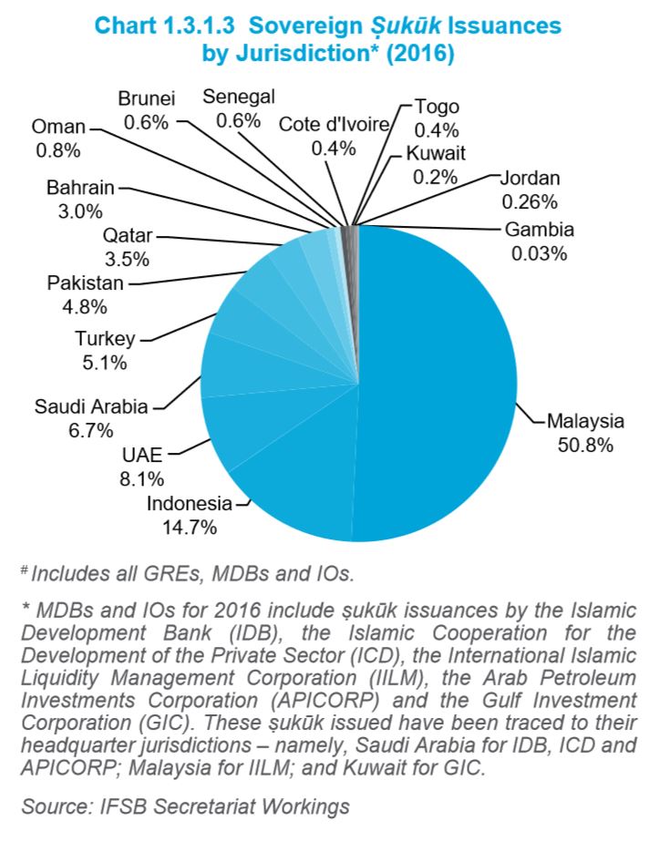 Sovereign Sukuk Issuances  by Jurisdiction 2016
