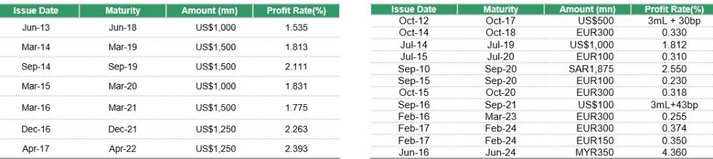 IDB Sukuk Issuances