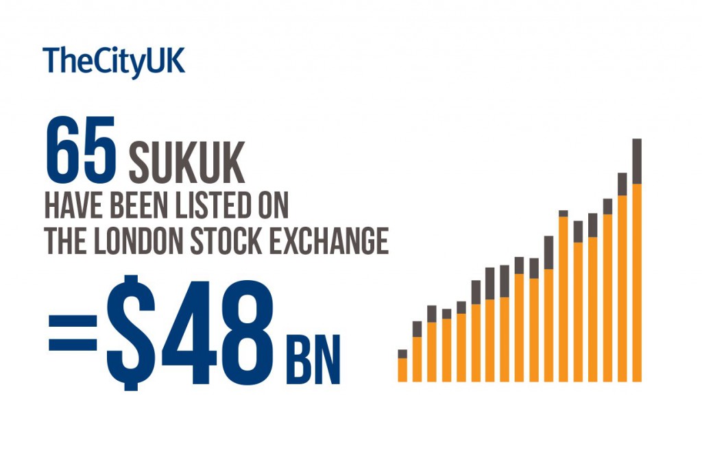 LSE Sukuk Listings